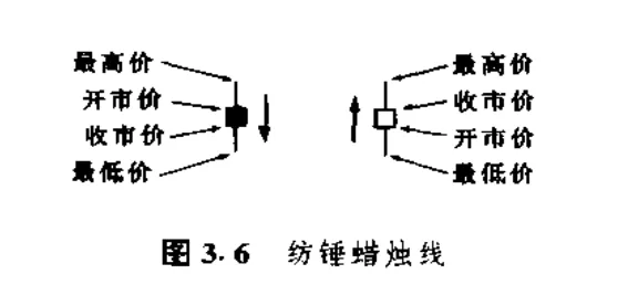 《日本蜡烛图》-交易新手入门